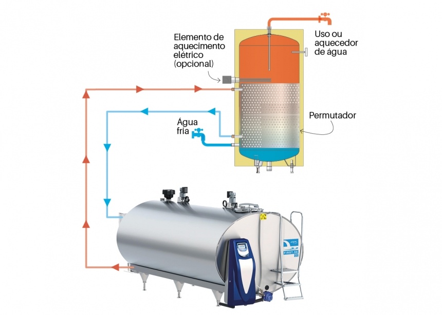 Esquema de funcionamento do Ecotemp